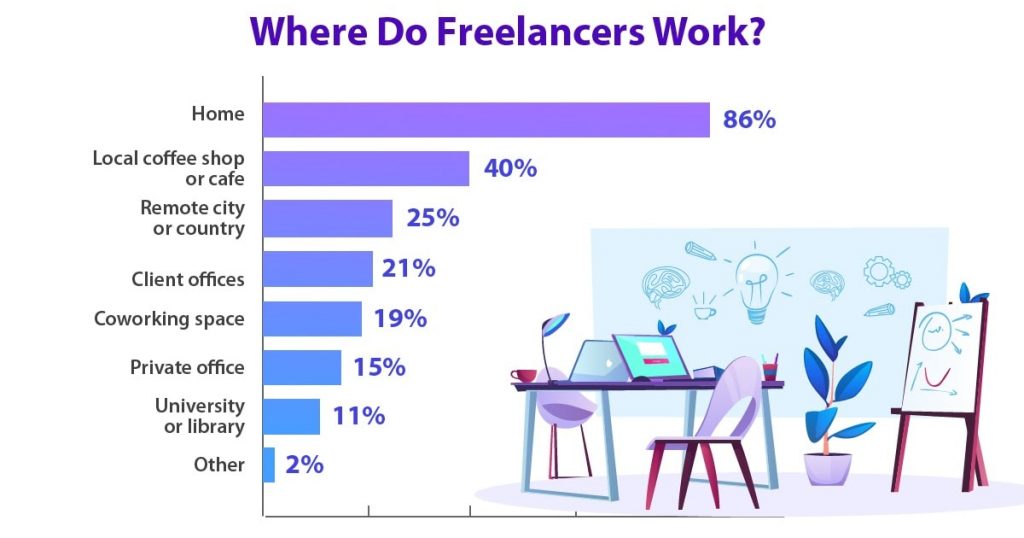 onde freelancers trabalham