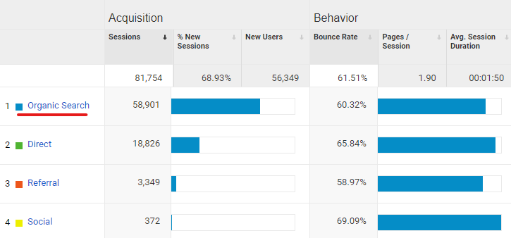 organisch zoeken google analytics